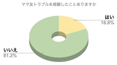  ママ友トラブルを経験したことはありますか