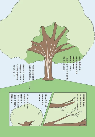 赤ん坊の頃は全員が同じ根本からスタートし