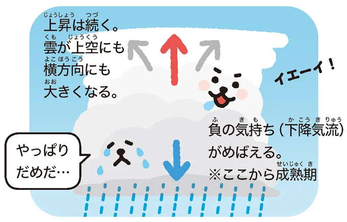 積乱雲の発生