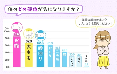 子育て世代が「体形で一番気になる部位」第1位はお腹！