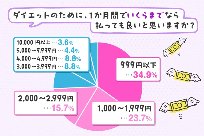 いくら払う？