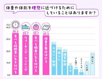 体形を理想に近づけるため