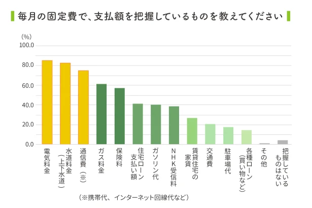 毎月支払額をチェックしている固定費は「電気・水道・通信」