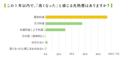 半数以上が電気料金とガス料金が「高くなった」と実感