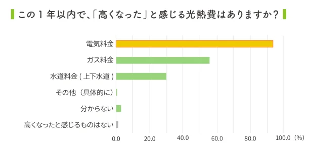 半数以上が電気料金とガス料金が「高くなった」と実感