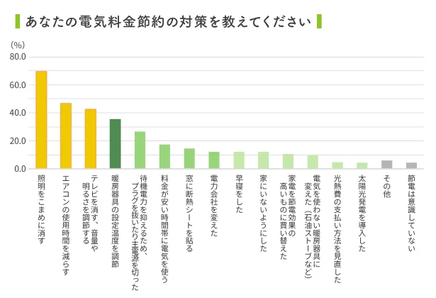 電気料金の節約は、手軽にできる「家電のスイッチオフ」から