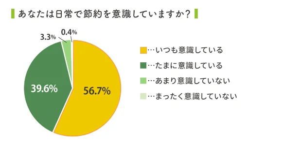 子育て世代の96％は「節約」を意識している