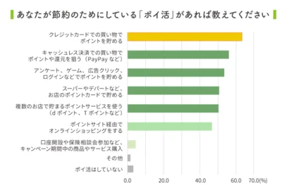 9割以上が実践する話題のポイ活