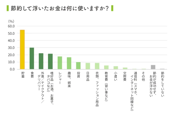 節約して浮いたお金は「貯蓄する」がダントツの１位