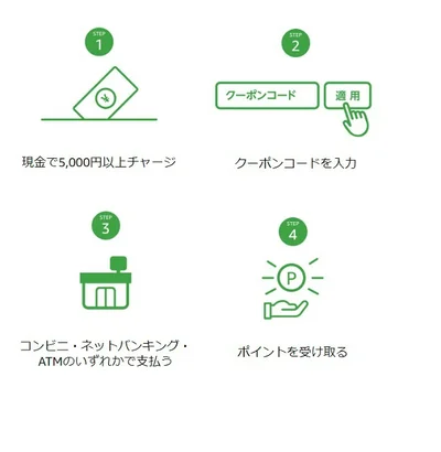 確実にポイントをもらうためのステップ