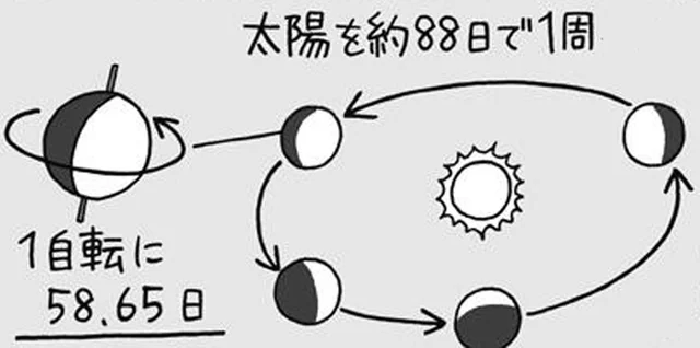 1日が1年よりも長い不思議な場所とは？／雑学うんちく図鑑（21）