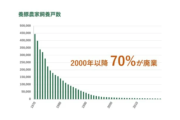 養豚農家戸数の推移