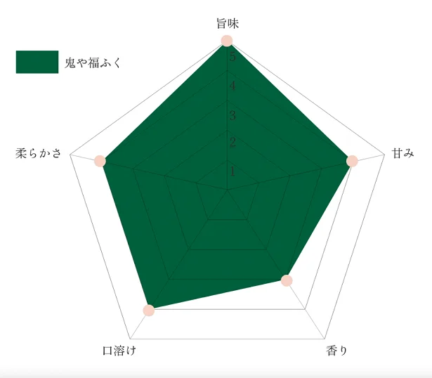 鬼や福ふくのレーダーチャートイメージ