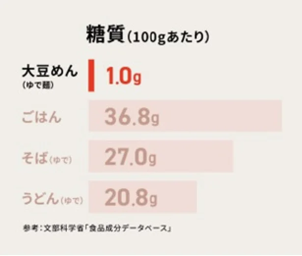 めんは良質な国産大豆を使用