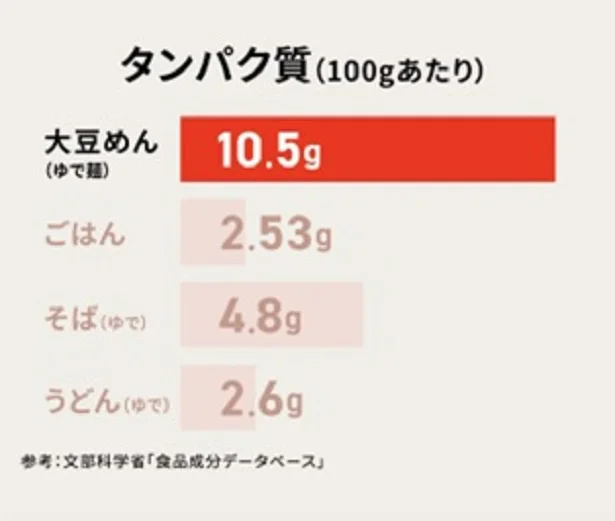 低糖質なだけでなく、高タンパク質なのもうれしい