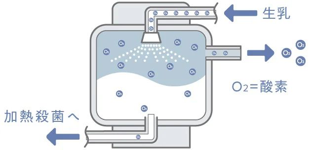低温で酸素をやさしく除去し、熱から生乳をおいしくガードする「低温脱気製法」