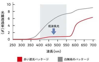 白い無地のパッケージに比べて牛乳をおいしくガード