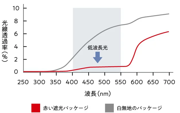 白い無地のパッケージに比べて牛乳をおいしくガード