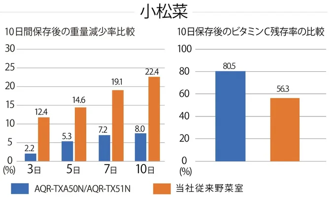 小松菜の10日間帆保存後の重量減少率の比較とビタミンC残存率の比較