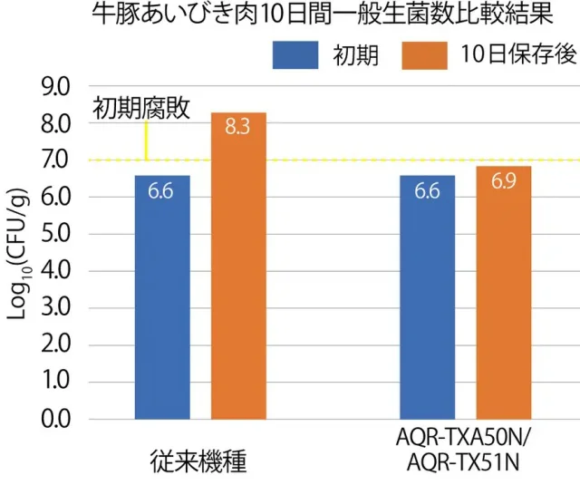 牛豚あいびき肉10日間一般生菌数比較結果