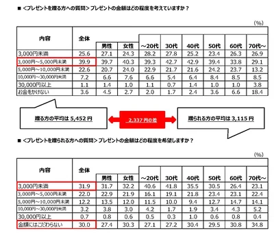 プレゼントの金額はどの程度を考えていますか？