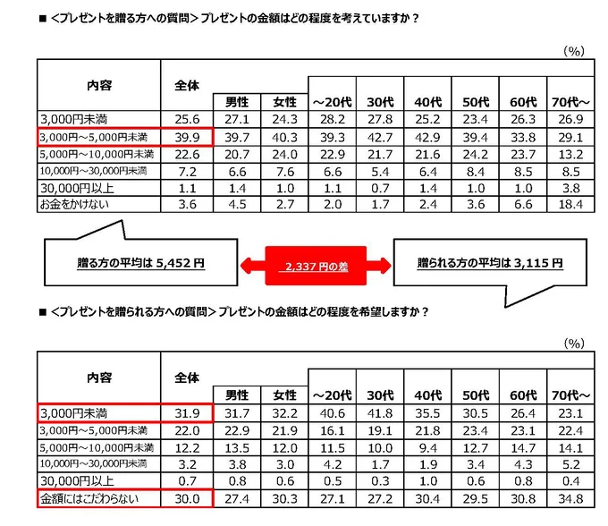 プレゼントの金額はどの程度を考えていますか？