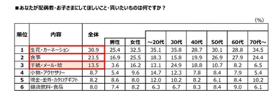 あなたがお子さん・配偶者にしてほしいこと・もらいたいものは何ですか？