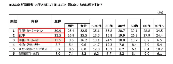 あなたがお子さん・配偶者にしてほしいこと・もらいたいものは何ですか？