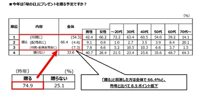 今年は母の日にプレゼントを贈る予定ですか？