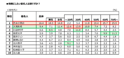 母親にしたい著名人は誰ですか？