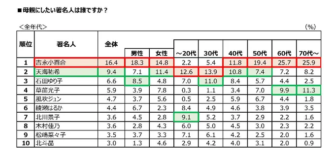 母親にしたい著名人は誰ですか？