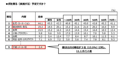 何を贈る（実施する）予定ですか？