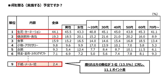 何を贈る(実施する)予定ですか?