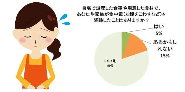 食中毒の原因は自宅のキッチンにも潜んでいます!