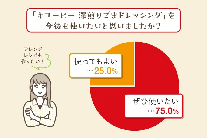 75％の人が、「キユーピー 深煎りごまドレッシング」を今後もぜひ使いたいと回答