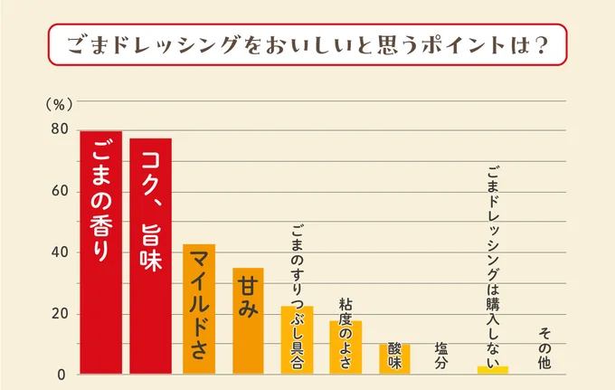 ごまドレッシングをおいしいと思うポイント、一位は「ごまの香り」