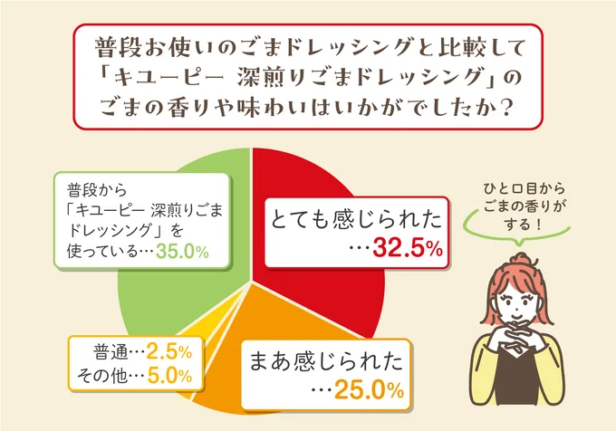 焙煎ごまの香りや味わいについて、普段使っているごまドレッシングより「キユーピー 深煎りごまドレッシング」の方がごまの香りや味わいがとても高かったと答えた人は32.5％