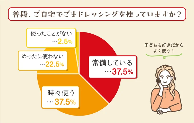 回答者の37.5%が、普段から市販のごまドレッシングを常備していると回答