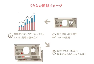 つみたてNISA　りりなの簡略イメージ