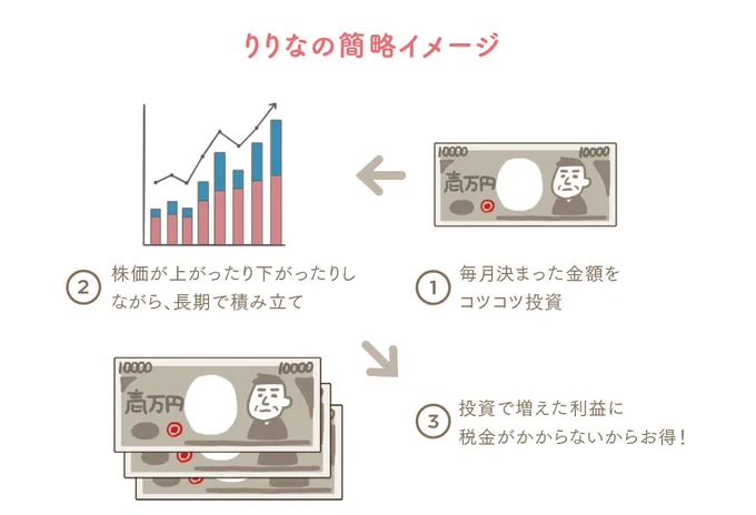 つみたてNISA　りりなの簡略イメージ