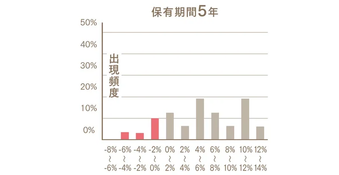 保有期間5年　国内外の株式・債券に積立・分散投資した場合の収益率（実績）