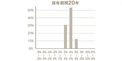 保有期間20年　国内外の株式・債券に積立・分散投資した場合の収益率（実績）