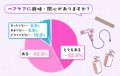 子育て世代の女性8割以上がヘアケアに興味あり