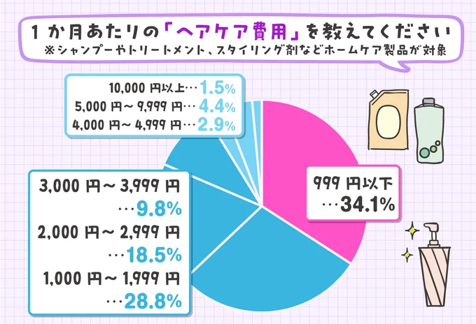 普段のヘアケアにいくらかける？