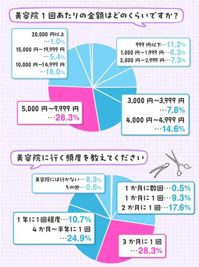 美容院にかけるお金と時間