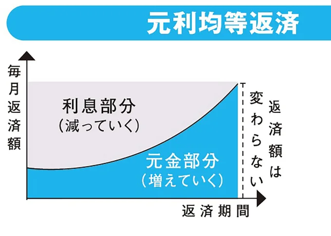 元利均等返済