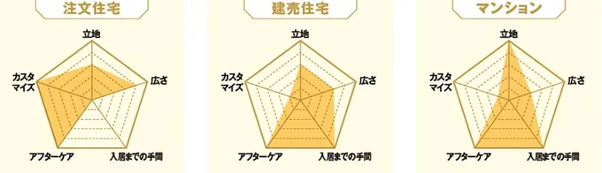 3つの住宅を5つの項目でチェック!