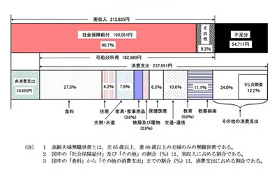 高齢夫婦無職世帯の家計収支 －2016年－