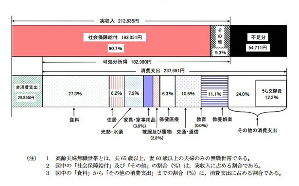 高齢夫婦無職世帯の家計収支 -2016年-