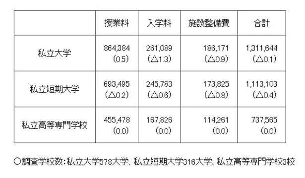 「私立大学(学部)・短期大学・私立高等専門学校」の初年度納付金